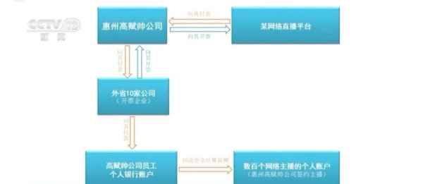 胜亿配资  为700余名主播偷逃个税3200余万元！涉案MCN机构作案手法曝光