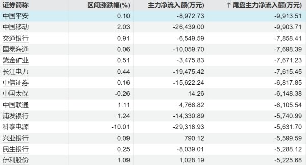 掌心策略 半日主力资金丨加仓计算机股，抛售银行股