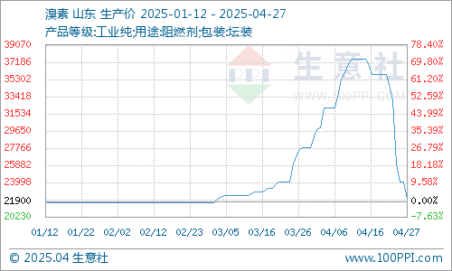 金领速配 生意社：本周溴素价格断崖式下跌