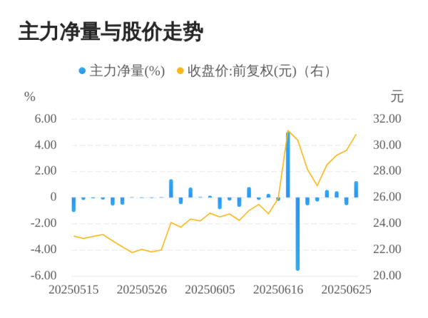 同花顺e配 创识科技06月26日主力大幅流入